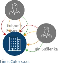 Vizualizace vztahů osob a společností - Linos Color s.r.o.
