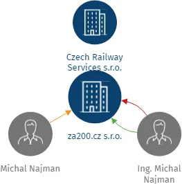 za200.cz s.r.o., IČO: 29393400: vizualizace vztahů osob a společností