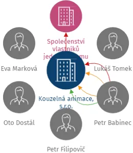 Kouzelná animace, s.r.o., IČO: 29306337: vizualizace vztahů osob a společností