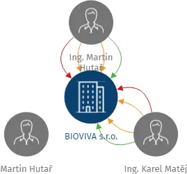 BIOVIVA s.r.o., IČO: 29393264: vizualizace vztahů osob a společností