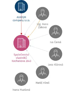 Vizualizace vztahů osob a společností - Společenství vlastníků Kochanova 2643
