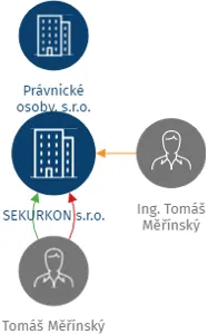SEKURKON s.r.o., IČO: 29301998: vizualizace vztahů osob a společností