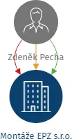 Montáže EPZ s.r.o., IČO: 29306396: vizualizace vztahů osob a společností
