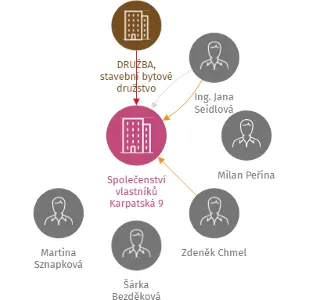 Společenství vlastníků Karpatská 9, IČO: 29301246: vizualizace vztahů osob a společností