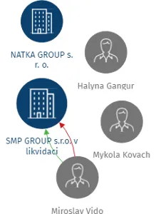 SMP GROUP s.r.o. v likvidaci, IČO: 29306035: vizualizace vztahů osob a společností