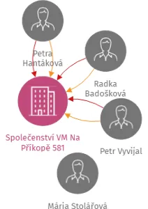 Vizualizace vztahů osob a společností - Společenství VM Na Příkopě 581