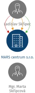 MARS centrum s.r.o., IČO: 29393183: vizualizace vztahů osob a společností