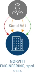 NORVITT ENGINEERING, spol. s r.o., IČO: 29395381: vizualizace vztahů osob a společností