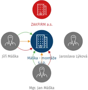 Máška - montáže s.r.o., IČO: 29395399: vizualizace vztahů osob a společností