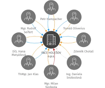 Vizualizace vztahů osob a společností - FACE HOLEŠOV o.p.s.