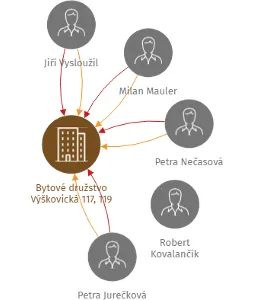 Bytové družstvo Výškovická 117, 119, IČO: 29392519: vizualizace vztahů osob a společností