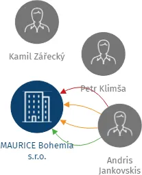MAURICE Bohemia s.r.o., IČO: 29393272: vizualizace vztahů osob a společností