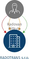 RADOTRANS s.r.o., IČO: 29394627: vizualizace vztahů osob a společností