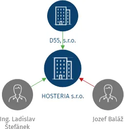 HOSTERIA s.r.o., IČO: 29303753: vizualizace vztahů osob a společností