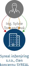Syreal inženýring s.r.o., člen koncernu SYREAL, IČO: 29393230: vizualizace vztahů osob a společností