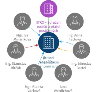 Jitrocel rehabilitační centrum s.r.o., IČO: 29394139: vizualizace vztahů osob a společností