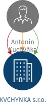 KVCHYNKA s.r.o., IČO: 29302510: vizualizace vztahů osob a společností