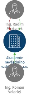 Akademie nevšedního vzdělávání s.r.o., IČO: 29303567: vizualizace vztahů osob a společností