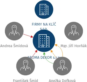 AROMA DEKOR s.r.o., IČO: 29306558: vizualizace vztahů osob a společností