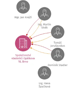 Společenství vlastníků Opálkova 18, Brno, IČO: 29306809: vizualizace vztahů osob a společností