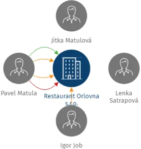 Restaurant Orlovna s.r.o., IČO: 29308208: vizualizace vztahů osob a společností