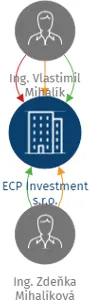 ECP Investment s.r.o., IČO: 29308372: vizualizace vztahů osob a společností