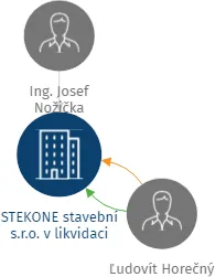 STEKONE stavební s.r.o. v likvidaci, IČO: 29395798: vizualizace vztahů osob a společností