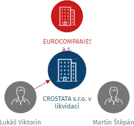 CROSTATA s.r.o. v likvidaci, IČO: 29310466: vizualizace vztahů osob a společností