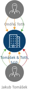 Tomášek & Toth, s.r.o., IČO: 29396191: vizualizace vztahů osob a společností