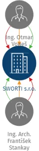 SWORTI s.r.o., IČO: 29310971: vizualizace vztahů osob a společností