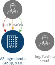 AZ Ingredients Group, s.r.o., IČO: 29310962: vizualizace vztahů osob a společností