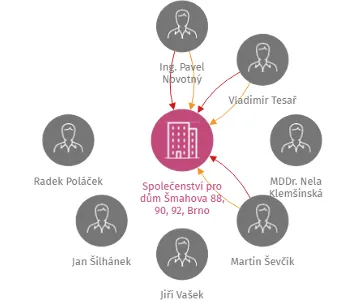 Společenství pro dům Šmahova 88, 90, 92, Brno, IČO: 29308836: vizualizace vztahů osob a společností