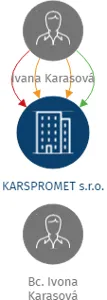Vizualizace vztahů osob a společností - KARSPROMET s.r.o.
