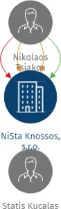 NiSta Knossos, s.r.o., IČO: 29398681: vizualizace vztahů osob a společností