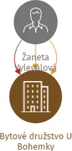 Bytové družstvo U Bohemky, IČO: 29399246: vizualizace vztahů osob a společností