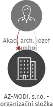 Vizualizace vztahů osob a společností - AZ-MODI, s.r.o. - organizační složka