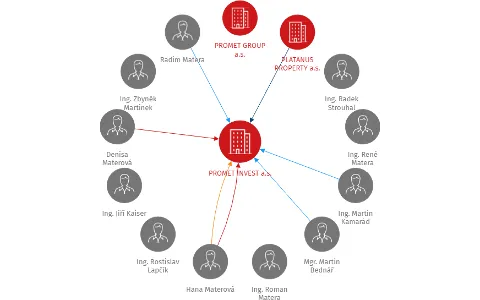 PROMET INVEST a.s., IČO: 29398223: vizualizace vztahů osob a společností
