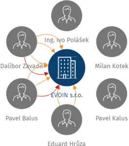 EVOIN s.r.o., IČO: 29398711: vizualizace vztahů osob a společností