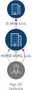 HORSE AGRO, s.r.o., IČO: 29398690: vizualizace vztahů osob a společností