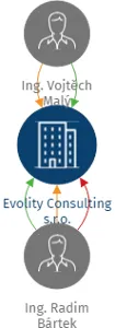 Evolity Consulting s.r.o., IČO: 29311195: vizualizace vztahů osob a společností