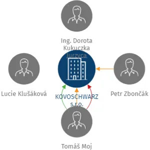 Vizualizace vztahů osob a společností - KOVOSCHWARZ s.r.o.