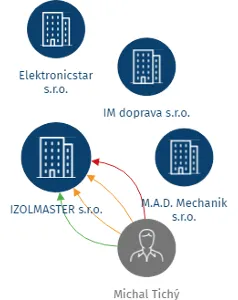 IZOLMASTER s.r.o., IČO: 29312710: vizualizace vztahů osob a společností