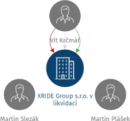 XRIDE Group s.r.o. v likvidaci, IČO: 29313856: vizualizace vztahů osob a společností