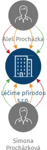 Léčíme přírodou s.r.o., IČO: 29398746: vizualizace vztahů osob a společností