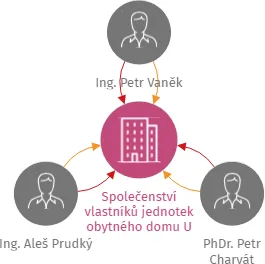 Společenství vlastníků jednotek obytného domu U Dlouhé stěny 5538/13, Jihlava, IČO: 29307724: vizualizace vztahů osob a společností