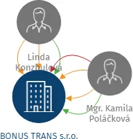 BONUS TRANS s.r.o., IČO: 29313708: vizualizace vztahů osob a společností