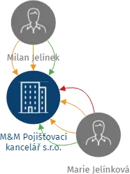M&M Pojišťovací kancelář s.r.o., IČO: 29310946: vizualizace vztahů osob a společností
