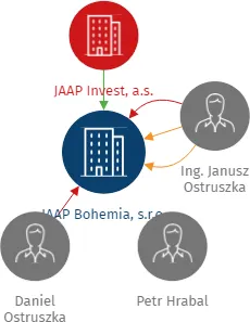JAAP Bohemia, s.r.o., IČO: 29398657: vizualizace vztahů osob a společností