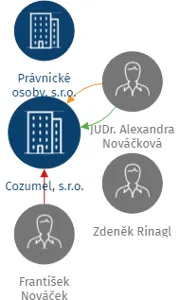 Cozumel, s.r.o., IČO: 29314372: vizualizace vztahů osob a společností