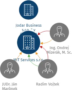 MIT Services s.r.o., IČO: 29314763: vizualizace vztahů osob a společností